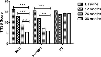 Effectiveness of Sublingual Immunotherapy in the Treatment of HDM-Induced Nasobronchial Allergies: A 3-Year Randomized Case-Control Study From Kashmir